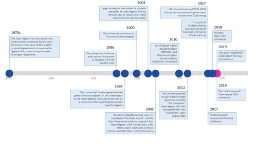This timeline infographic shows the notable landmarks in the history and development of the Open Degree programme at The Open University.