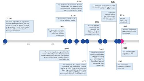 Open Degree timeline