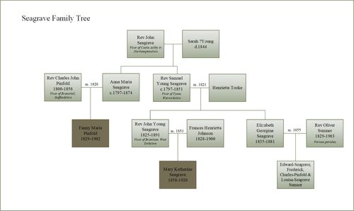 Family tree of the Seagrave family whose descendant Mary Katherine Seagrave inherited the Walton estate in 1902 when her cousin Fanny Maria Pinfold - the last member of the Pinfold family to inherit the estate - died. 