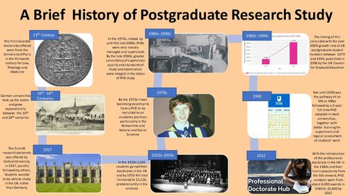 A Brief History of Postgraduate Research Study