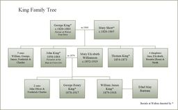 video preview image for King Family Tree