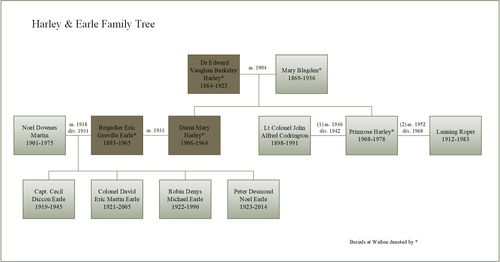 Harley and Earle Family Tree