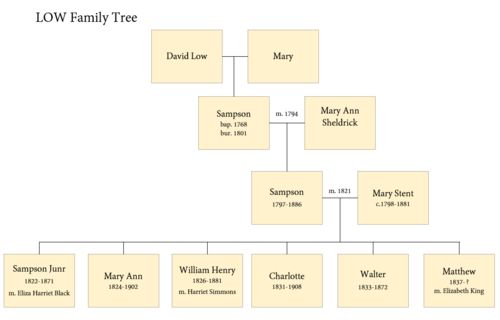 Four generations of the Low family c.1738-1908 including Sampson Low, his parents, grandparents, his wife Mary and their six children who reached adulthood. The couple had a further four children who died in infancy. 