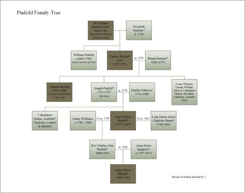 Family tree of the Pinfold family who owned Walton Hall from 1698 when it was purchased by Sir Thomas Pinfold until 1902 when Fanny Maria Pinfold - the last member of the Pinfold family to inherit the estate - died. The Pinfold family members who owned the Hall are portrayed in the darker squares.