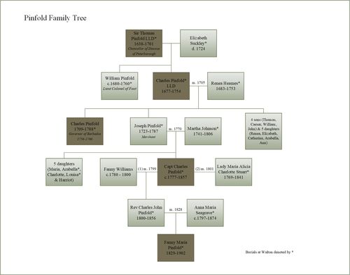 Family tree of the Pinfold family who owned Walton Hall from 1698 when it was purchased by Sir Thomas Pinfold until 1902 when Fanny Maria Pinfold - the last member of the Pinfold family to inherit the estate - died. The Pinfold family members who owned the Hall are portrayed in the darker squares.
