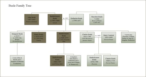 Family tree of the Beale family who owned Walton Hall from 1622 when it was purchased by brothers John and Bartholomew until 1690 when it was sold to the Gilpin family. The Beale family members who owned the Hall are portrayed in the darker squares. 